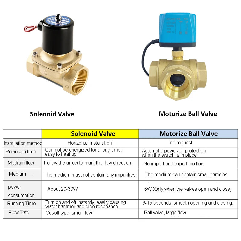 Tuya WiFi Smart Water Valve 3 Way Motorized Electric Ball Valve Smart Switch Timing Smart Life APP Alexa Alice Google Home